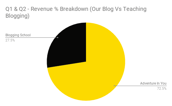 Q1 & Q2 - Revenue % Breakdown (Our Blog Vs Teaching Blogging)